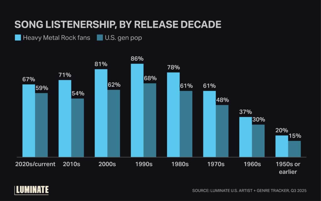 Song listenership by release decage Data behind music catalog valuation