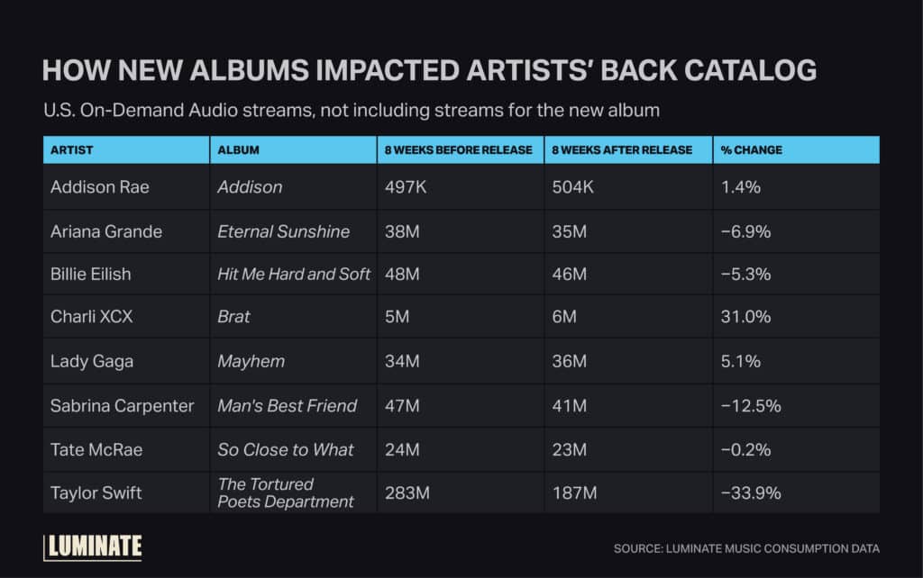 Table showing US audio streams for pop artists eight weeks before and after Charli XCXs Brat's release.