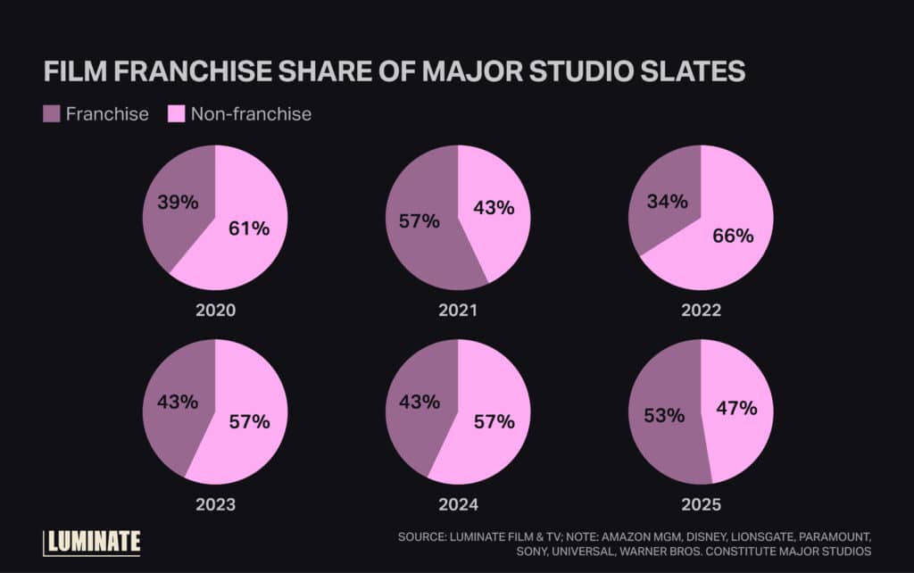 Pie graph displaying film franchise share versus non franchise of major studio slates for 2025.
