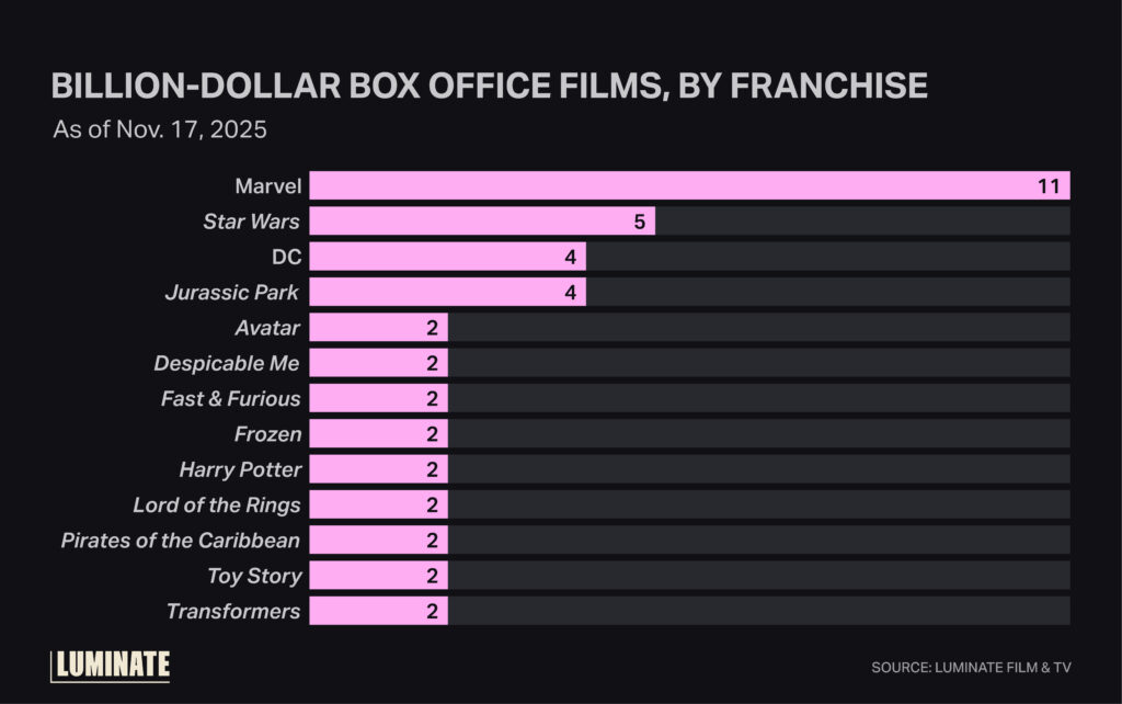 Bar chart on billion dollar box office films by franchise as of Nov 17, 2025. 