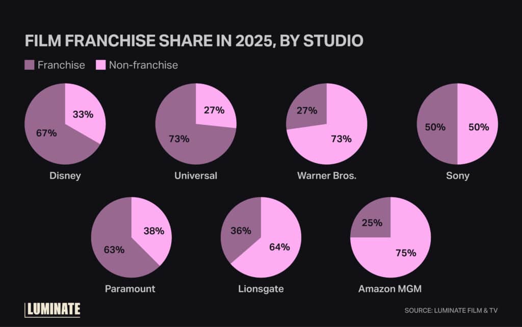 Pie charts depicting film franchise share in 2025 by major studios.