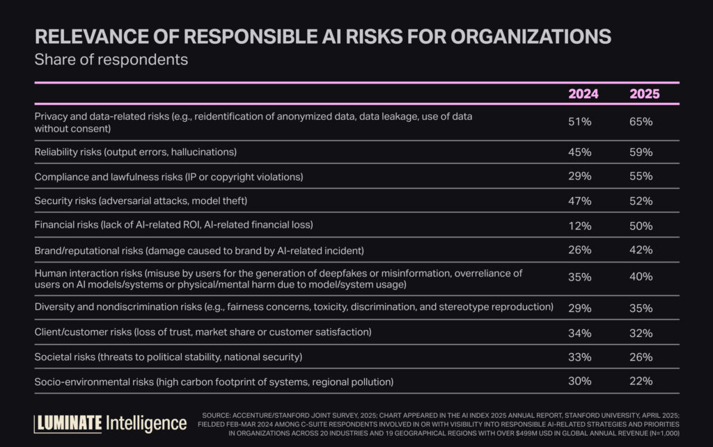 List comparing 2024 and 2025 responses to the risks of using AI in the creative process.