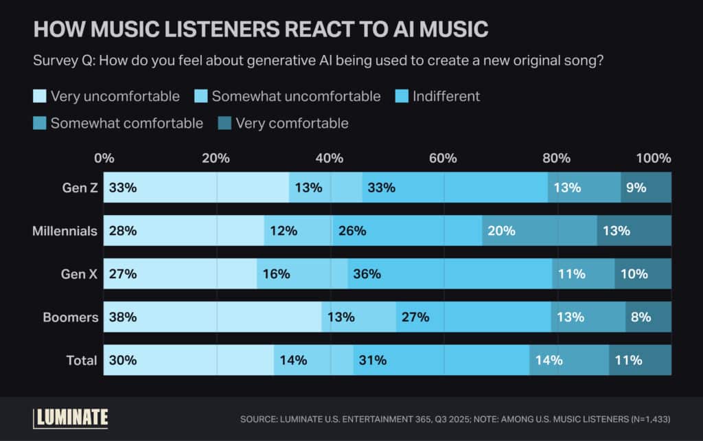 Bar graph comparison of generations and their respective comfort level with AI being used to create new original songs.