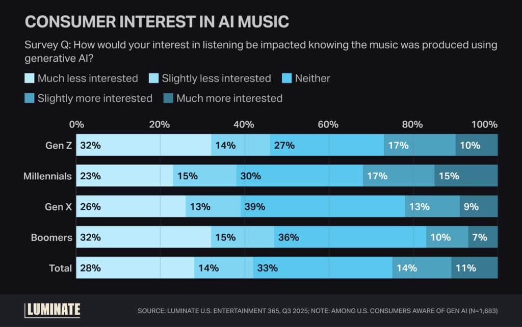 Bar graph displaying the interest level by generation in AI produced music.