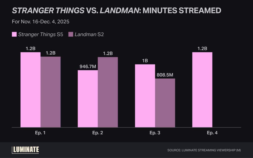 Bar chart comparing the minutes streamed of Strange things versus Landman.