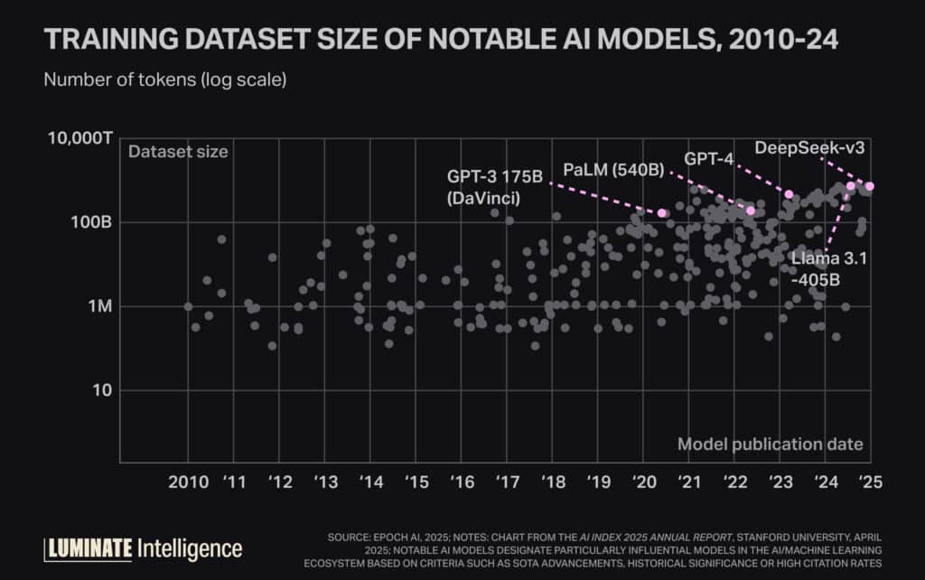 Graph showing traning dataset of notable AI Models from 2010-2024