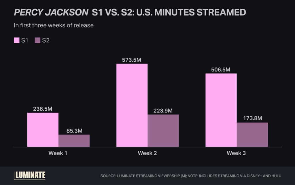 Bar chart displaying comparisons of season 1 versus season 2 for Percy Jackson minutes streamed within the first 3 weeks.
