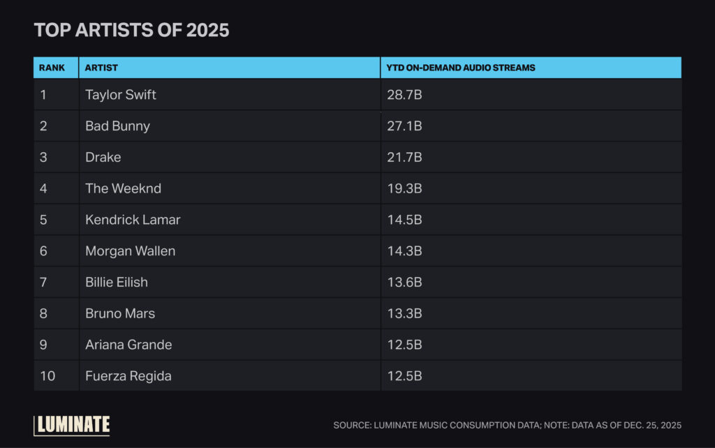 Chart displaying rank of top artists for 2025 based off of audio streams.