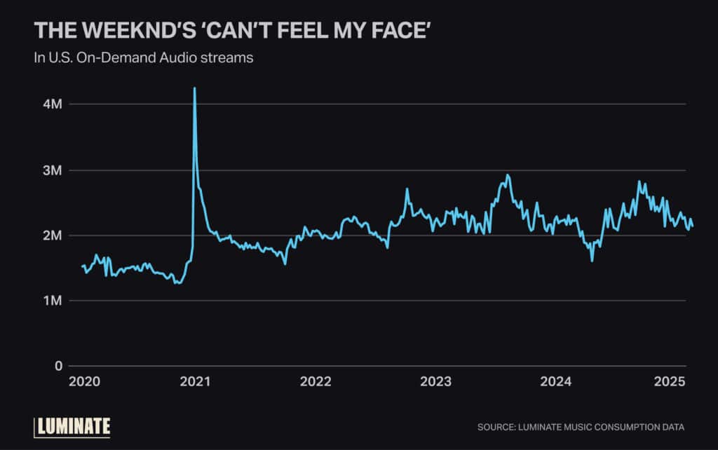 Line graph displaying the number of audio streams for the Weeknd's 'Can't feel my face' from 2020-2025.