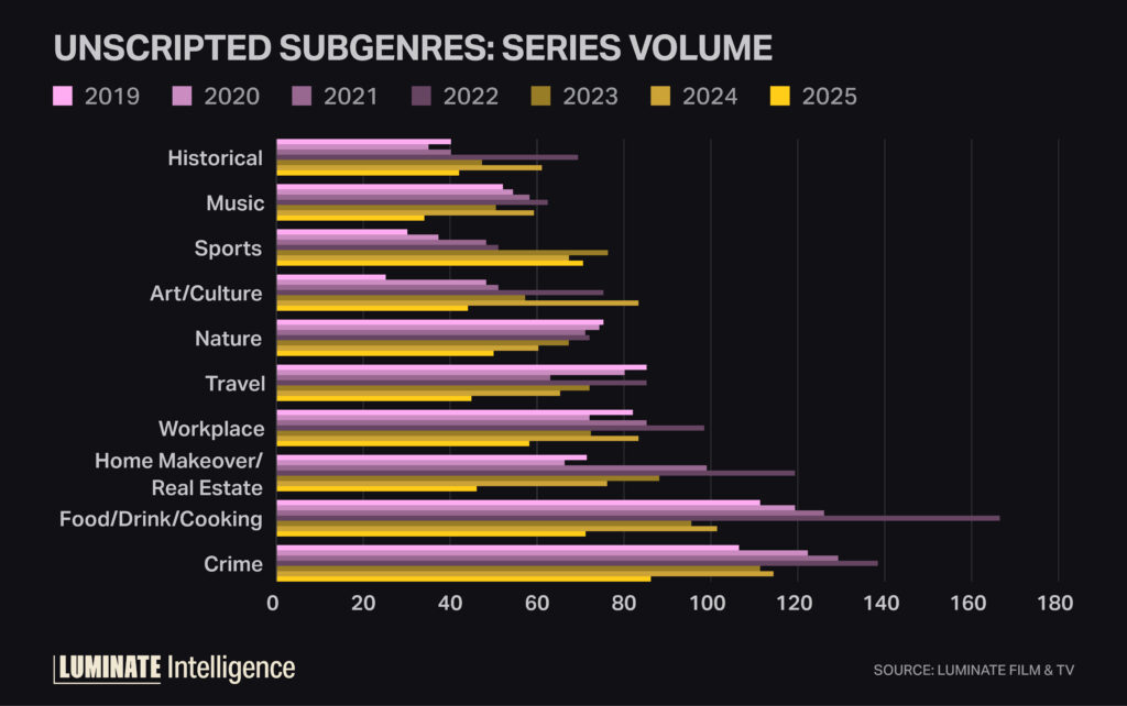 Bar graph displaying comparison of unscripted subgenres by series volume for 2019-2025.