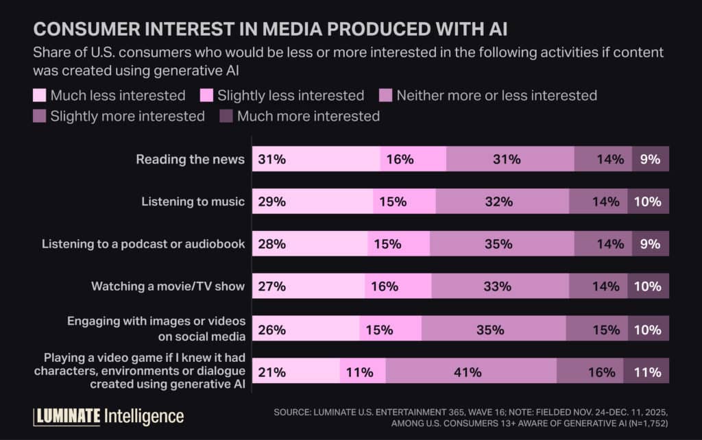 Chart displaying consumer interest in media produced with AI based on category.