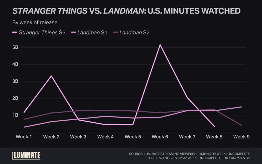 Stranger Things vs Landman: U.S Minutes Watched