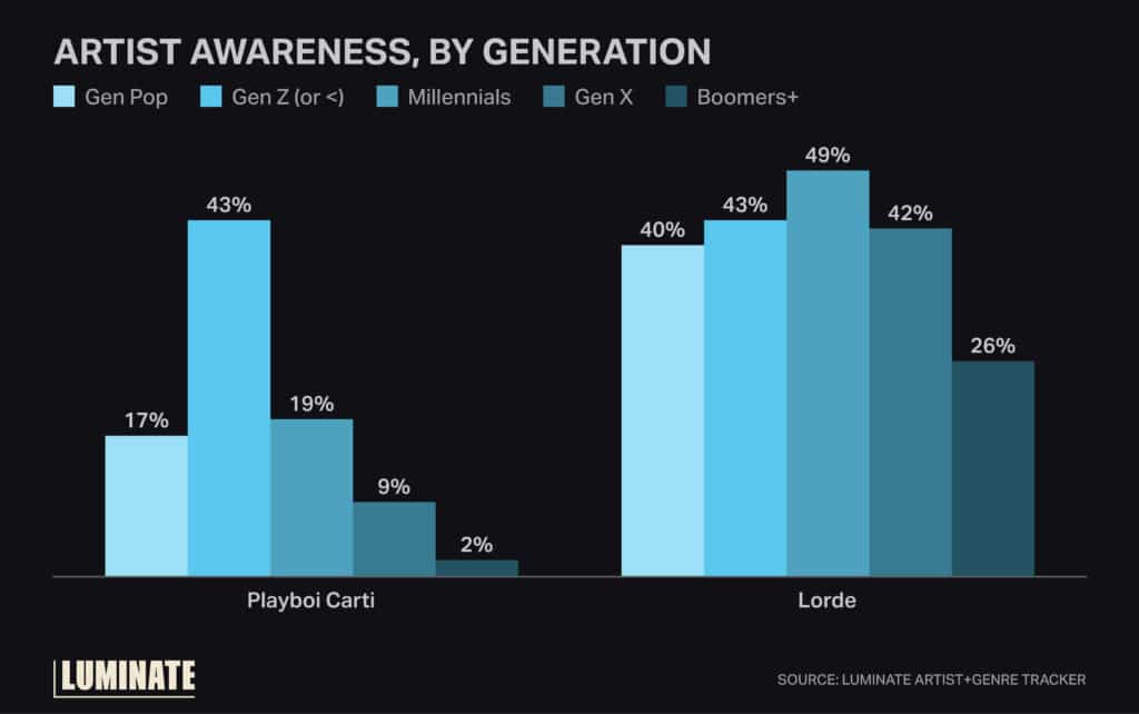Bar chart comparing artist awareness by generation for Playboi Carti and Lorde.