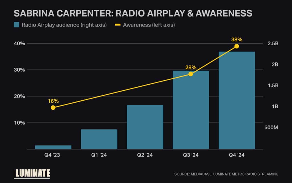 Bar graph depicting radio airplay awareness for Sabrina Carpenter from Q4 of 2023 through Q4 of 2024. 