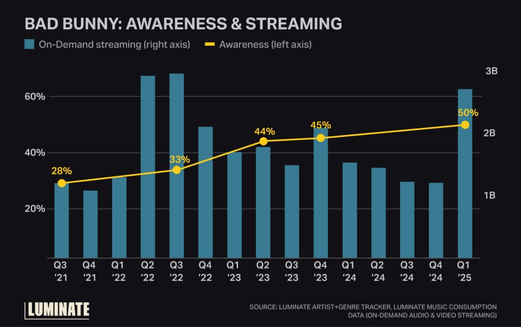 Bar graph depicting on demand streaming versus audience awareness for Bad Bunny from Q3 2021 through Q1 2025.
