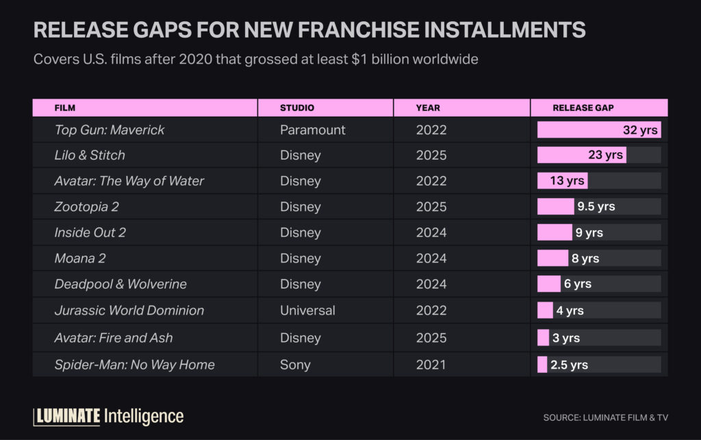 Chart displaying release gaps for new franchise installments, covering US fils after 2020 that grossed at least $1billion worldwide.