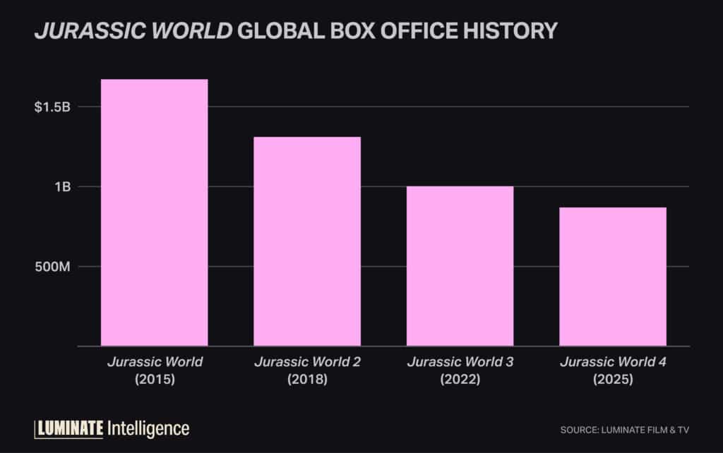 Bar graph displaying Jurassic world global box office revenue history from 2015, 2018, 2022, 2025 releases.