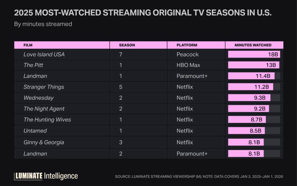 Bar chart displaying 2025 most watched streaming original tv seasons in the US, streaming platform, and minutes watched.
