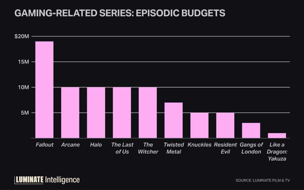 Bar chart displaying budgets per series for game related episodes. Ranging from 20million to under 5 million.