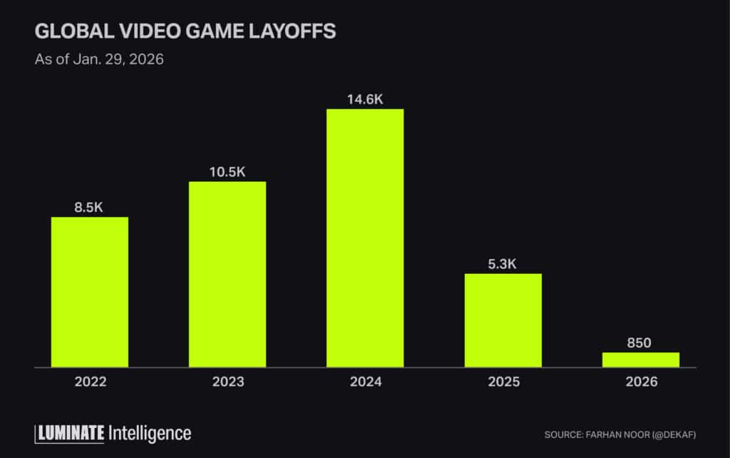 Bar graph displaying global video game layoffs as of Jan 29, 2026 for 2022 through 2026. 2022 (8.5k), 2023 (10.5K), 2024 (14.6K), 2025 (5.3K), 2026 (850).