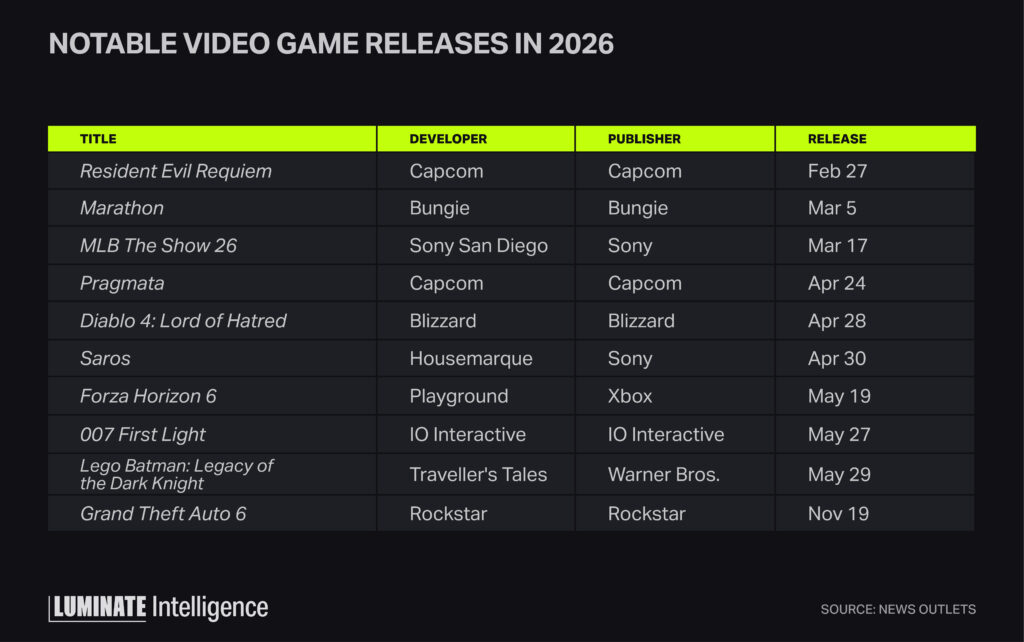 Table displaying 10 notable video game releases in 2026 by title, developer, publisher and release date.