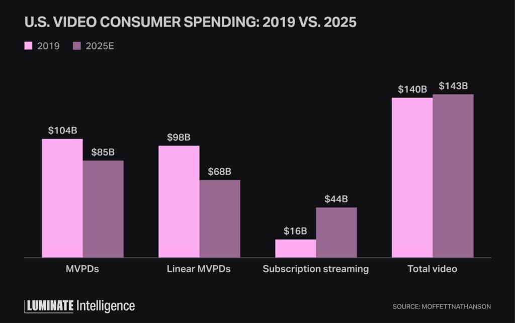Bar graph displaying US Video consumer spending for 2019 vs 2025 for MVPDs, Linear MVPDs, Subscription Streaming and Total Video.
