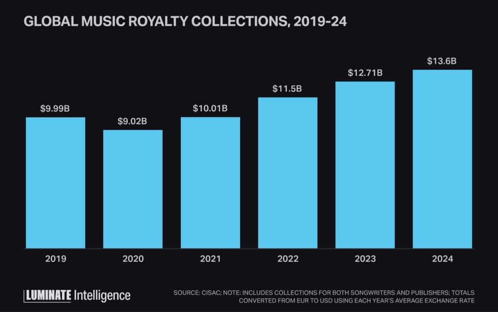 Bar graph displaying the growth of global music royalty collections from 2019-2024.