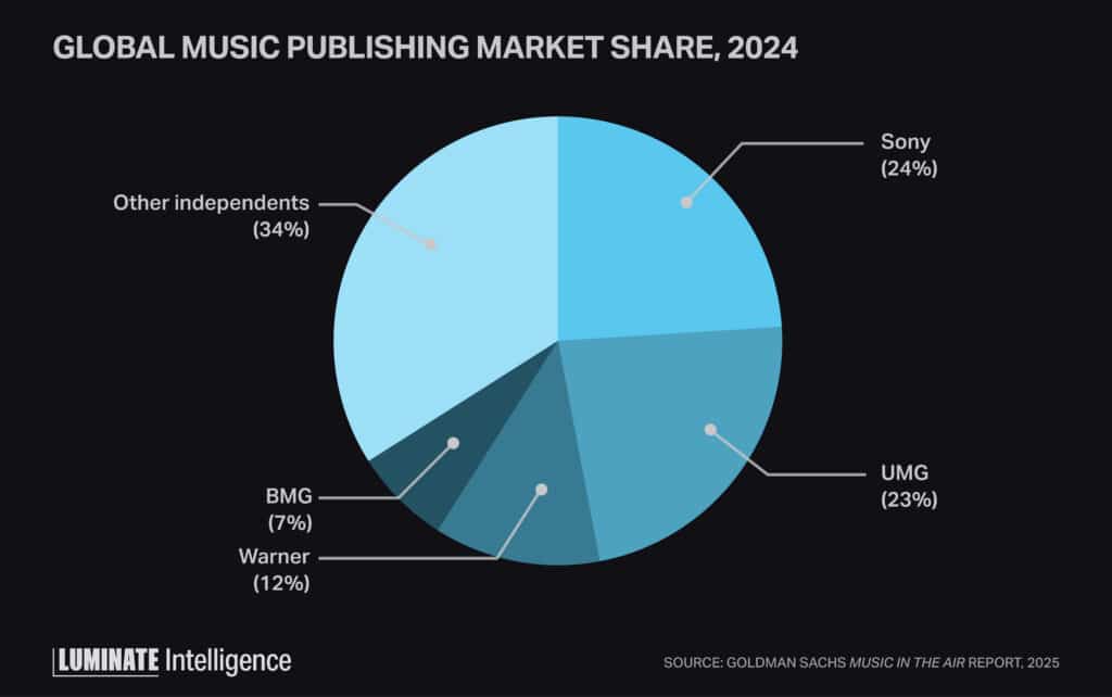 Pie graph displaying the global music publishing market share for 2024 for BMG (7%), Warner (12%), Sony (24%), UMG (23%) and Other Independents (34%).