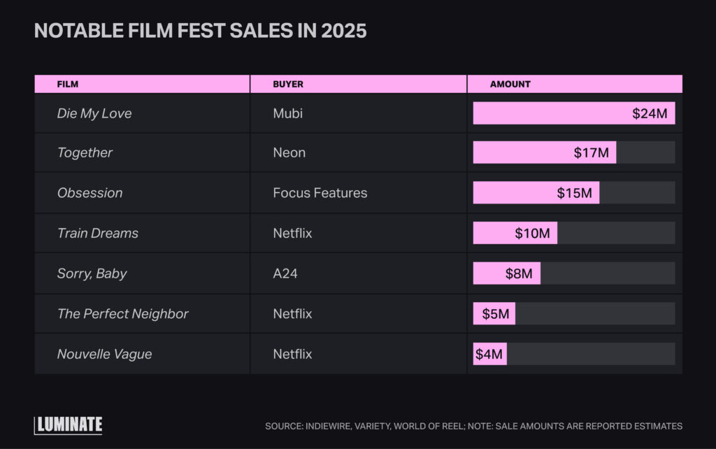 Bar chart displaying film, buyer & amount for notable film festival sales in 2025.