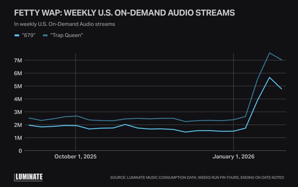 Line graph comparison of the millions of the weekly on demand audio streams from Fetty WAP for October 1st, 2025-January 1st, 2026.