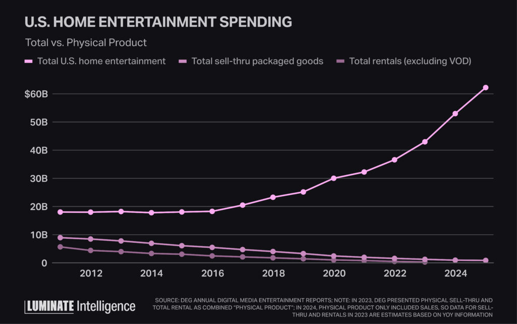 Line graph displaying comparisons of US Home entertainment spending for total versus physical products from 2012 through 2024.
