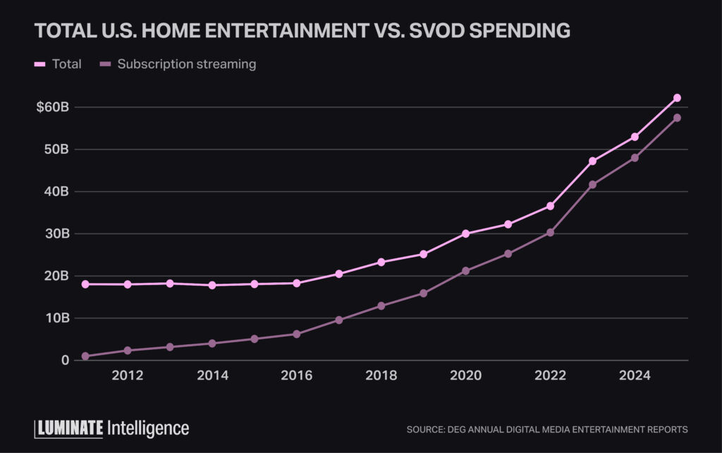 Line graph comparing total us home entertainment versus SVOD spending in billions of dollars for 2012 through 2024.