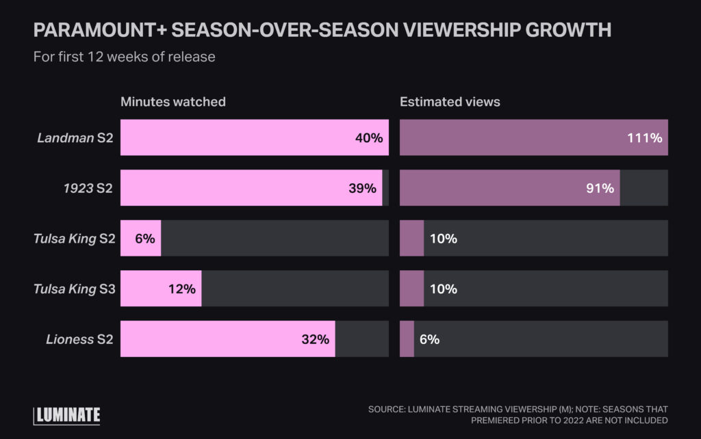 Bar Chart displaying comparison of minutes watched & estimated views for the first 12 weeks after the release of the following series: Landman S2, 1923 S2, Tulsa King S2, Lioness S2.