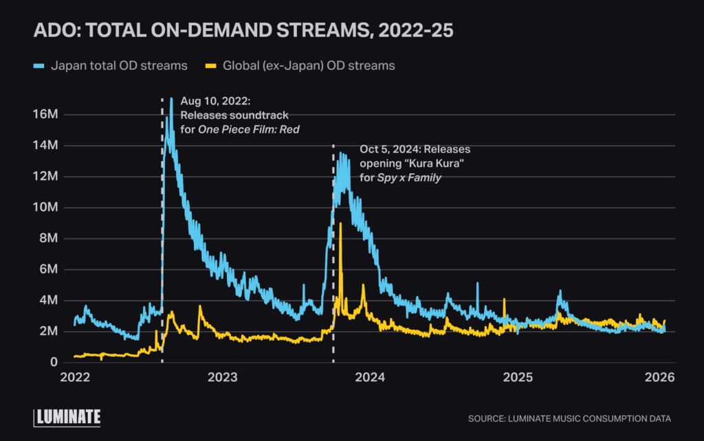Line graph comparing total on demand streams from 2022-2025 for Japan OD and global (ex-Japan) OD Streams.