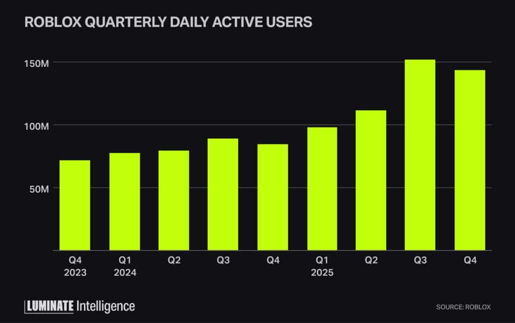 Bar chart displaying Roblox quarterly active users from 2023-2025.
