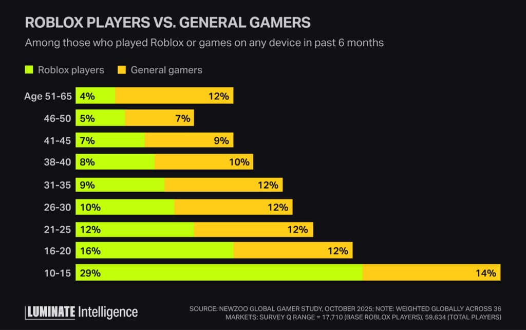 Bar chart displaying the percentage comparison of Roblox players versus general gamers by age group.