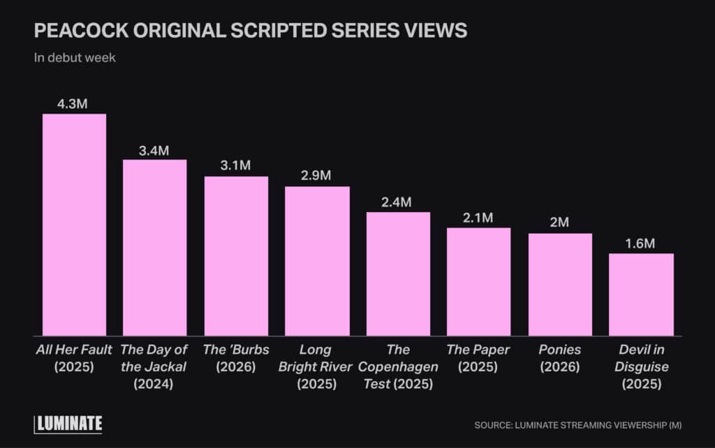 Bar chart displaying number of series views in millions, from high to low on Peacock for streaming series during 2025.