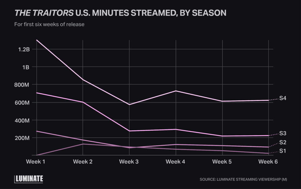 Line graph comparing minutes streamed in the US for The Traitors series 1-4 during the first 6 weeks of release.