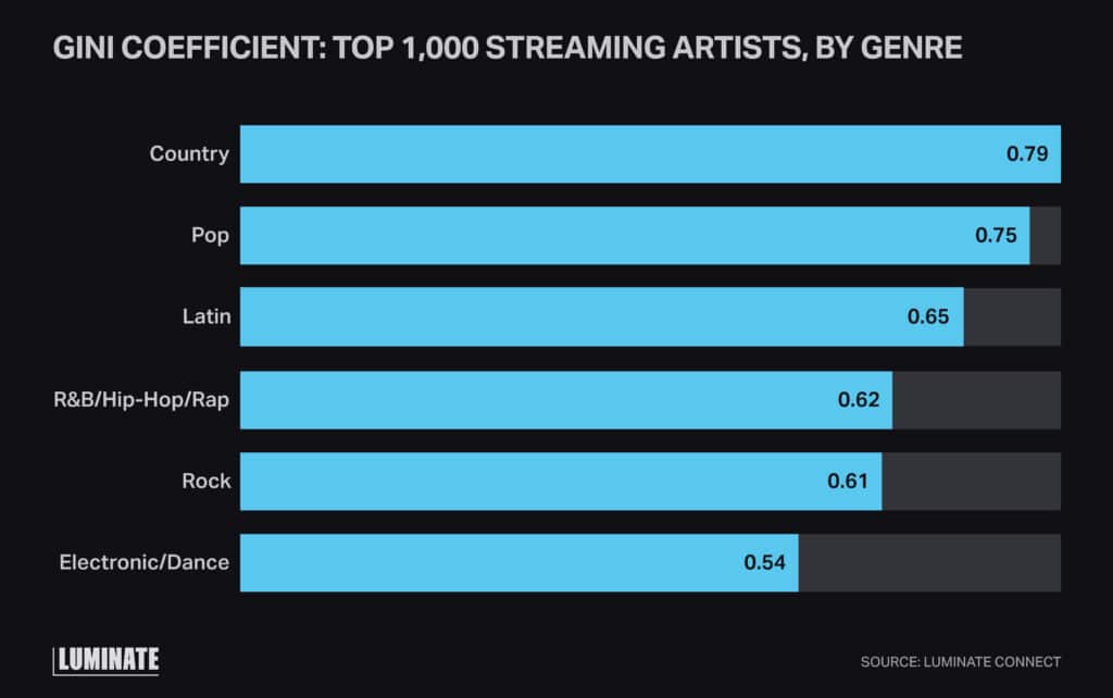 Bar graph displaying GINI COEFFICIENT: Top 1,000 streaming artists by genre, country, pop, latin, r&b/hip-hop/rap, rock, electronic/dance.