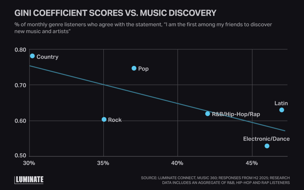 Line graph displaying GINI COEFFICIENT SCORES vs Music Discovery for percentage of monthly genre listeners who agree with the statement, "I am the first among my friends to discover new music and artists."