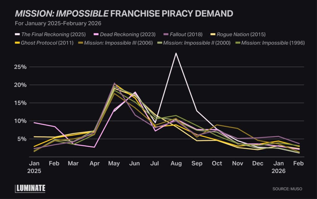 Line graph displaying a comparison of Mission: Impossible franchise piracy demand for January 2025-February 2026.