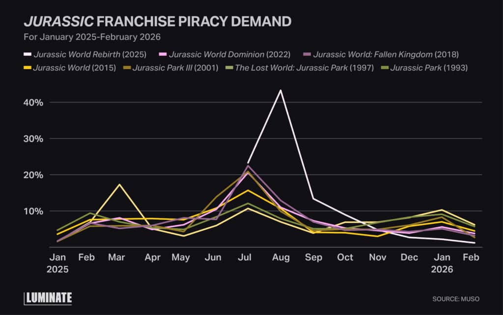 Line graph comparison of Jurassic franchise piracy demand for January 2026-February 2026.