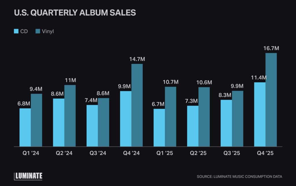 Bar graph displaying a comparison of US quarterly album sales from 2024-2025 for CD versus vinyl.