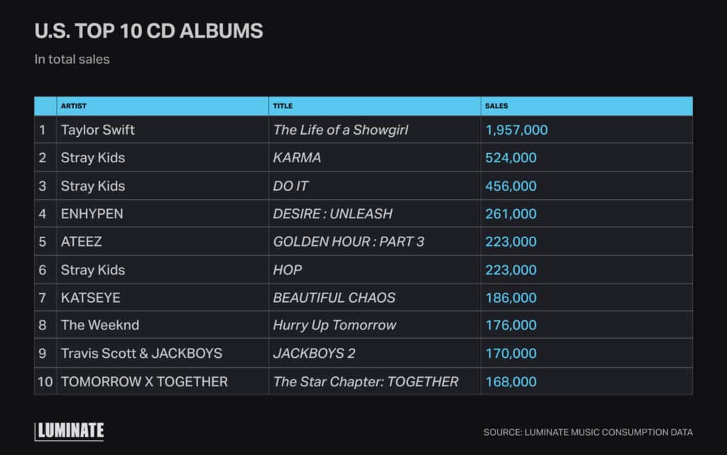 Table displaying US top 10 CD albums and total sales per album.