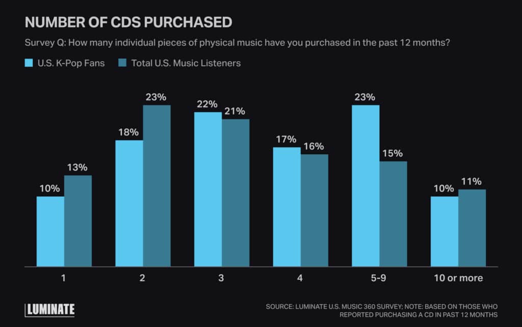 Bar graph comparison of number of cds purchased in a 12 month period by US K-Pop Fans versus total US Music Listeners.
