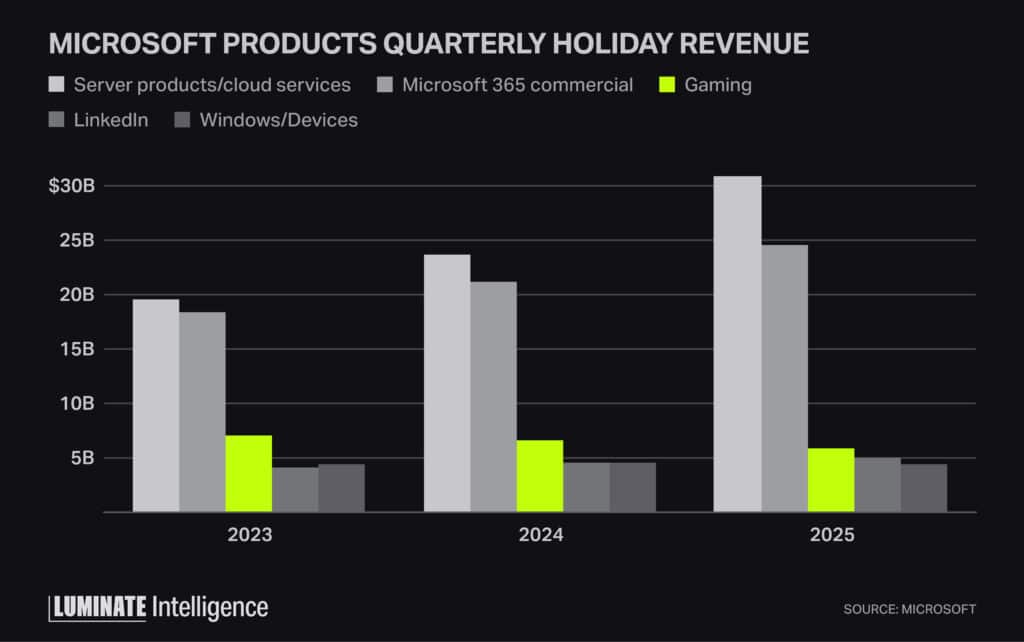 Bar graph showing Microsoft products quarterly holiday revenue for server products/cloud services, Microsoft 365 commercial, gaming, LinkedIn, & Windows/devices.