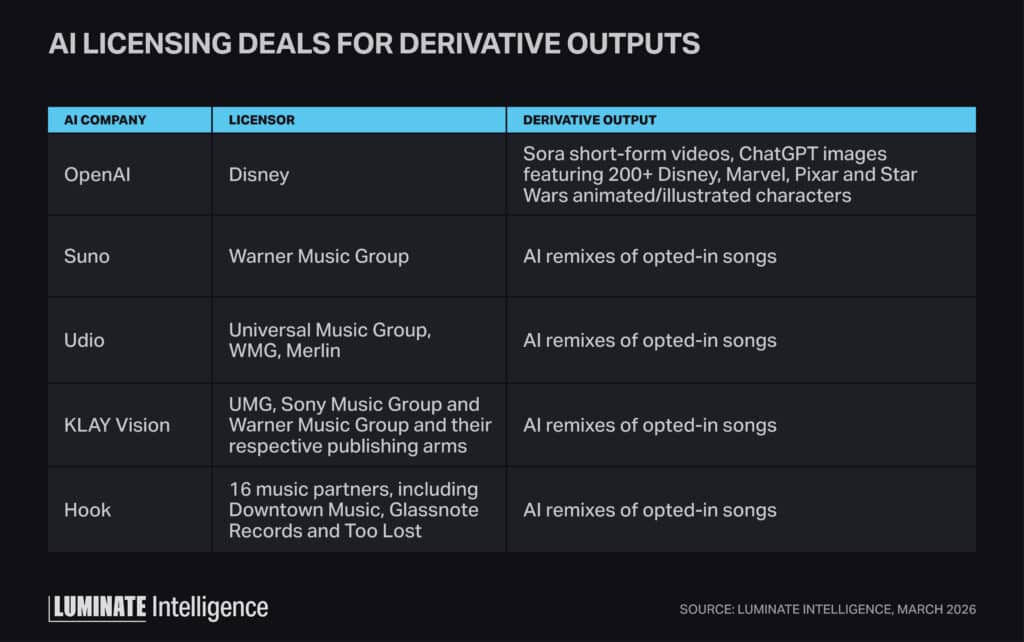Table showing AI licensing deals for derivative outputs by AI company name, licensor, & derivative output.
