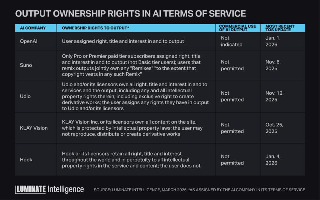Table listing output ownership rights in AI terms of service by AI company name, ownership rights to output, commercial use of AI output, most recent TOS updates.