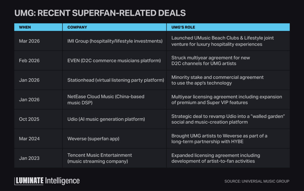 Table displaying date, company name and UMGs role for recent superfan-related deals.