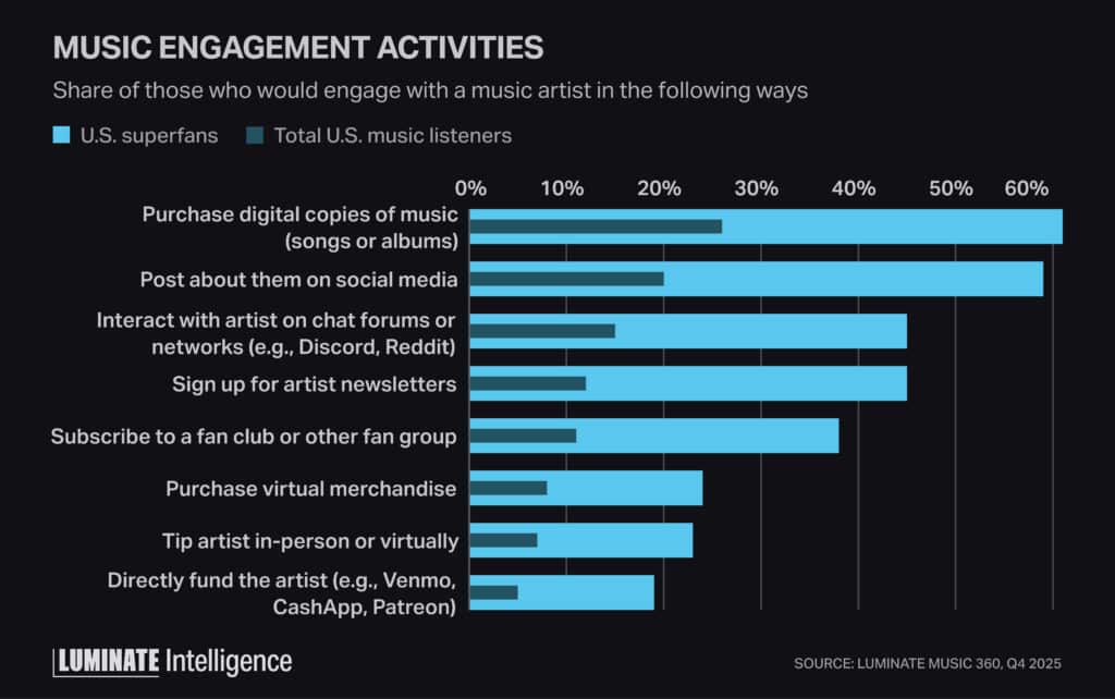 Bar chart displaying music engagement activities for US superfans versus total US music listeners by percentage.